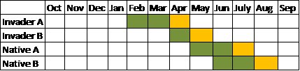 chart of varying flowering times for invading species A&B and Native species A & B